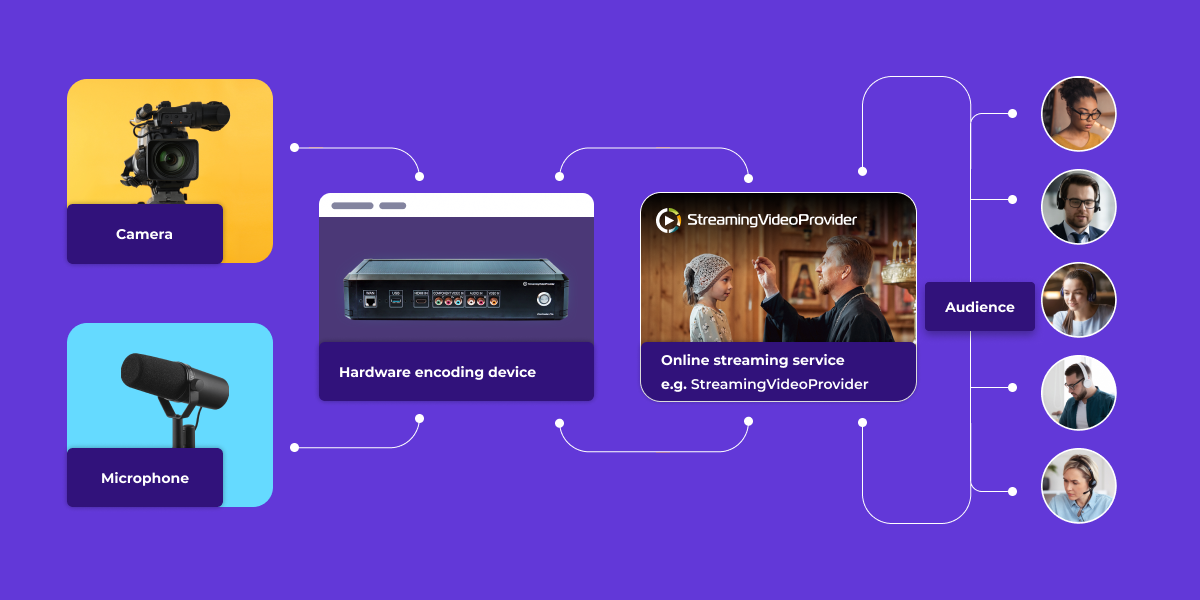 Hardware live streaming encoding