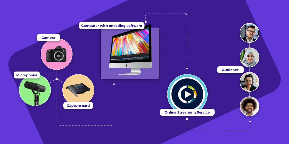 Software live streaming encoding