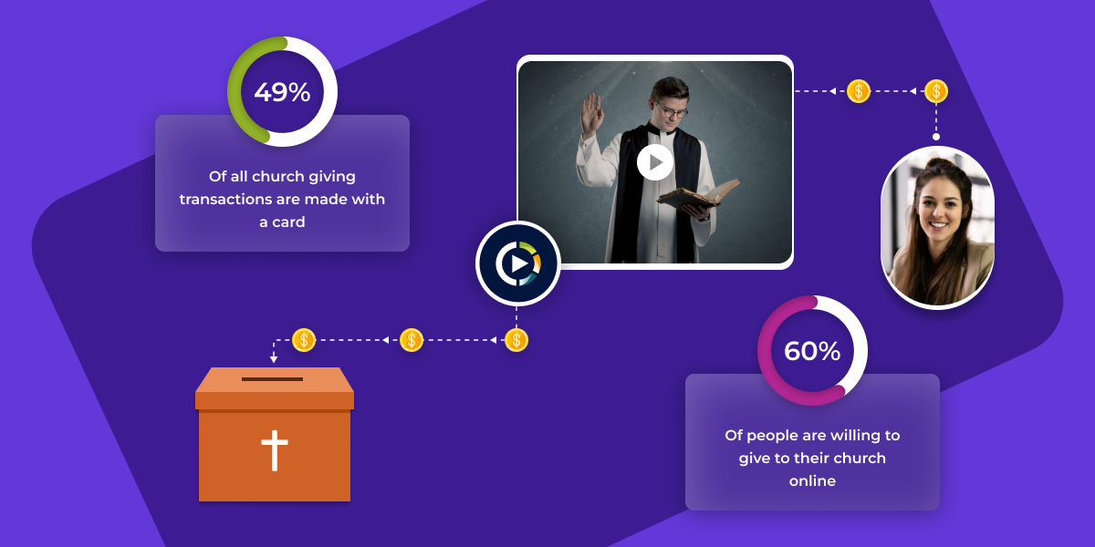 Live streaming services help your church receive more donations