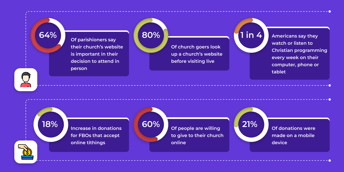 People want to stay connected and give to their church online