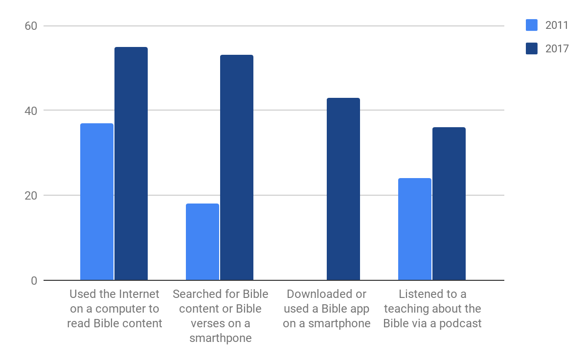 Reading the Bible online is becoming more and more popular.