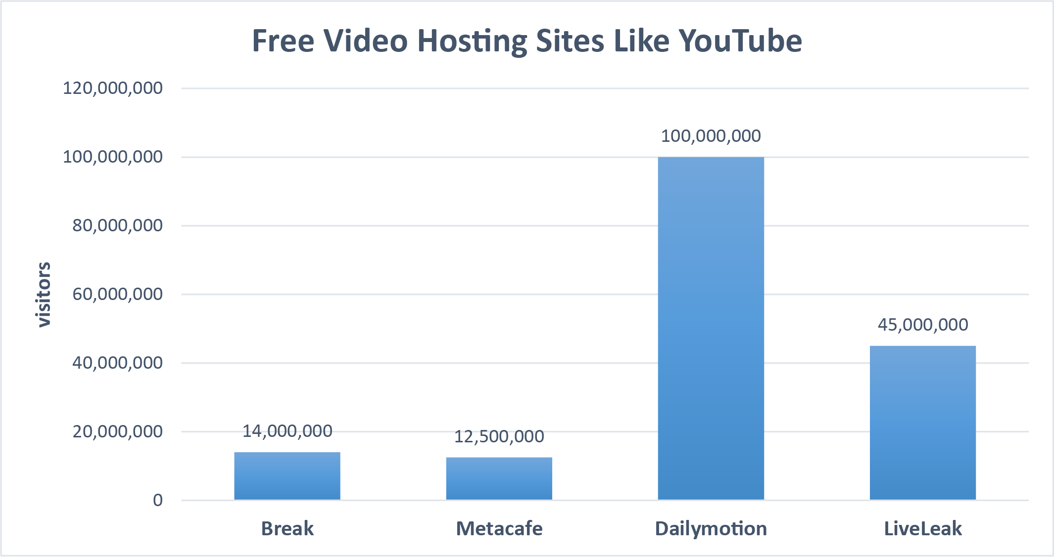 Free Video Hosting Sites Like YouTube